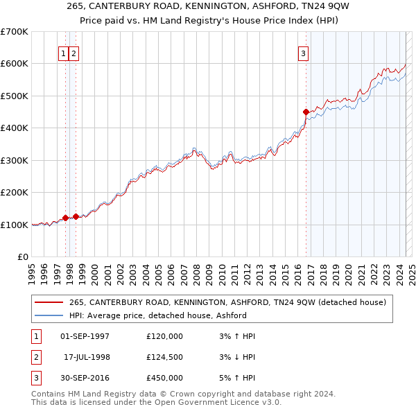 265, CANTERBURY ROAD, KENNINGTON, ASHFORD, TN24 9QW: Price paid vs HM Land Registry's House Price Index