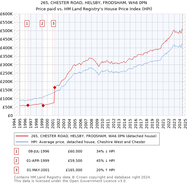 265, CHESTER ROAD, HELSBY, FRODSHAM, WA6 0PN: Price paid vs HM Land Registry's House Price Index