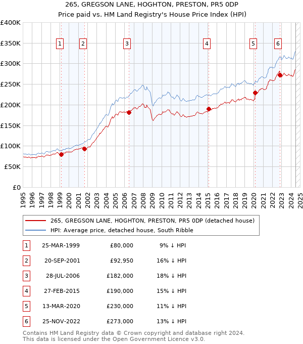 265, GREGSON LANE, HOGHTON, PRESTON, PR5 0DP: Price paid vs HM Land Registry's House Price Index