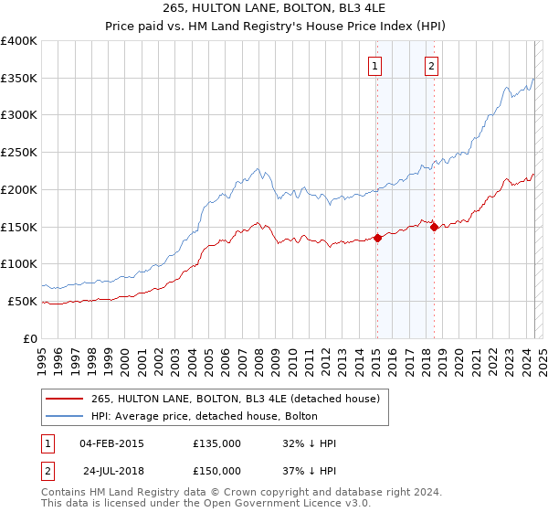 265, HULTON LANE, BOLTON, BL3 4LE: Price paid vs HM Land Registry's House Price Index