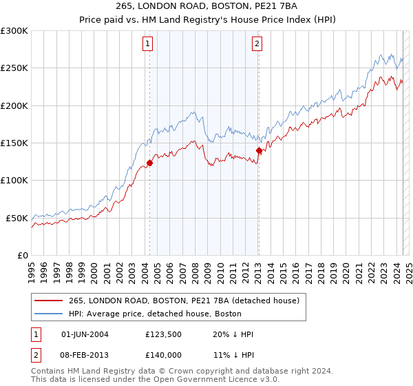 265, LONDON ROAD, BOSTON, PE21 7BA: Price paid vs HM Land Registry's House Price Index