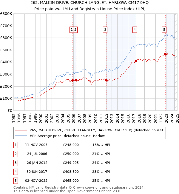 265, MALKIN DRIVE, CHURCH LANGLEY, HARLOW, CM17 9HQ: Price paid vs HM Land Registry's House Price Index