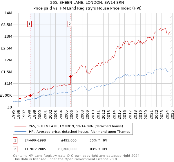 265, SHEEN LANE, LONDON, SW14 8RN: Price paid vs HM Land Registry's House Price Index