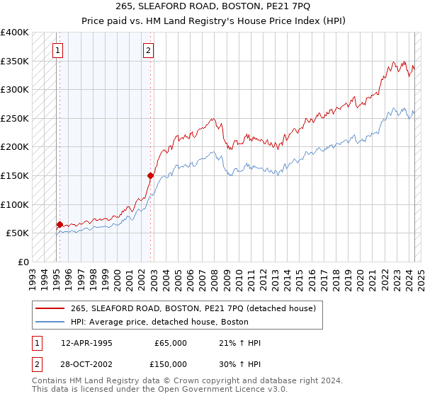 265, SLEAFORD ROAD, BOSTON, PE21 7PQ: Price paid vs HM Land Registry's House Price Index