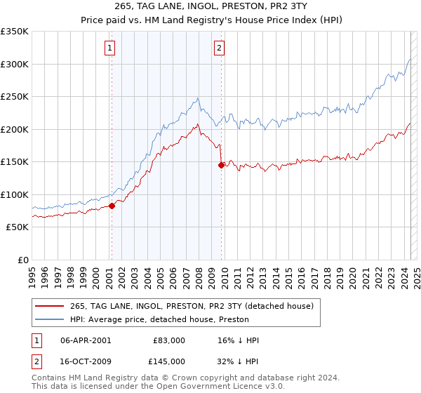 265, TAG LANE, INGOL, PRESTON, PR2 3TY: Price paid vs HM Land Registry's House Price Index