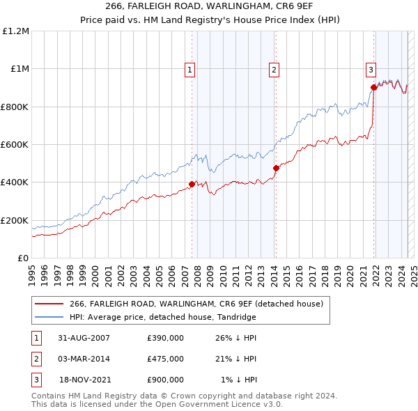 266, FARLEIGH ROAD, WARLINGHAM, CR6 9EF: Price paid vs HM Land Registry's House Price Index