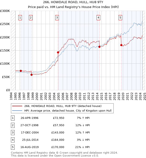 266, HOWDALE ROAD, HULL, HU8 9TY: Price paid vs HM Land Registry's House Price Index