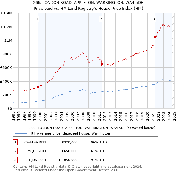 266, LONDON ROAD, APPLETON, WARRINGTON, WA4 5DF: Price paid vs HM Land Registry's House Price Index