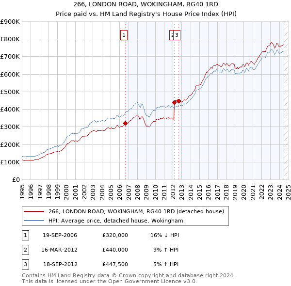 266, LONDON ROAD, WOKINGHAM, RG40 1RD: Price paid vs HM Land Registry's House Price Index