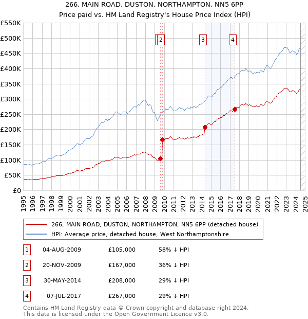 266, MAIN ROAD, DUSTON, NORTHAMPTON, NN5 6PP: Price paid vs HM Land Registry's House Price Index