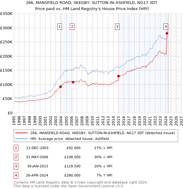 266, MANSFIELD ROAD, SKEGBY, SUTTON-IN-ASHFIELD, NG17 3DT: Price paid vs HM Land Registry's House Price Index