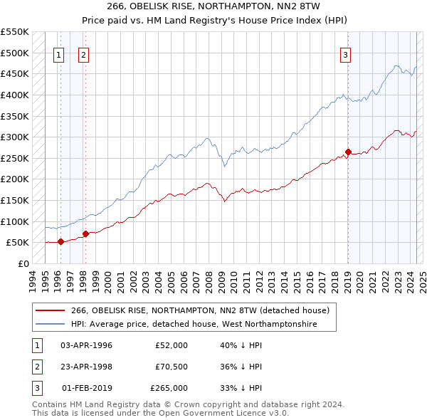 266, OBELISK RISE, NORTHAMPTON, NN2 8TW: Price paid vs HM Land Registry's House Price Index