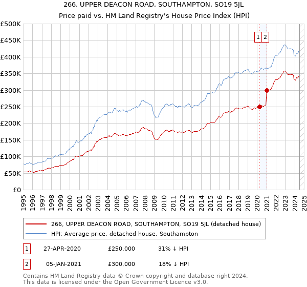 266, UPPER DEACON ROAD, SOUTHAMPTON, SO19 5JL: Price paid vs HM Land Registry's House Price Index