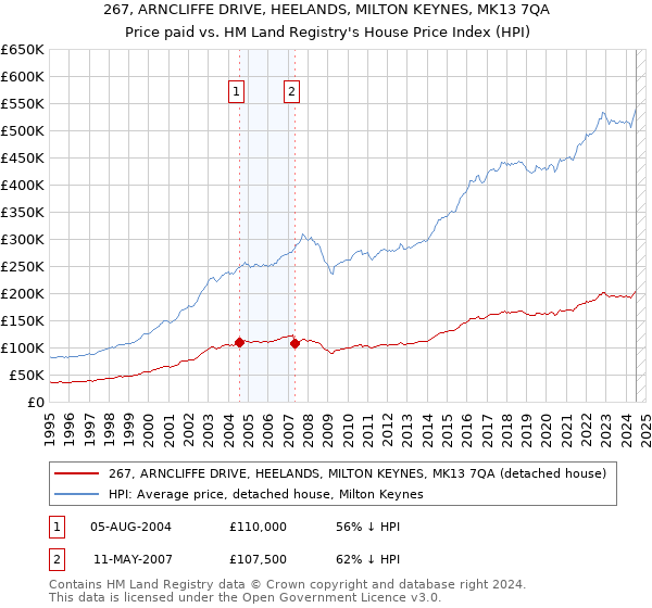 267, ARNCLIFFE DRIVE, HEELANDS, MILTON KEYNES, MK13 7QA: Price paid vs HM Land Registry's House Price Index