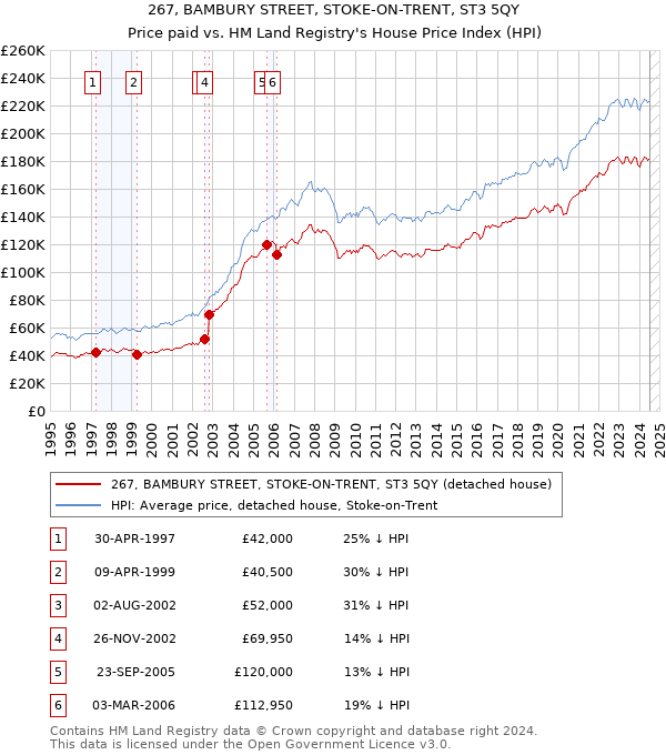 267, BAMBURY STREET, STOKE-ON-TRENT, ST3 5QY: Price paid vs HM Land Registry's House Price Index