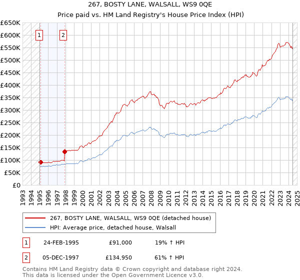 267, BOSTY LANE, WALSALL, WS9 0QE: Price paid vs HM Land Registry's House Price Index