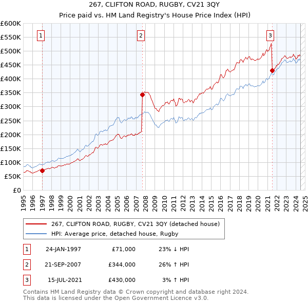 267, CLIFTON ROAD, RUGBY, CV21 3QY: Price paid vs HM Land Registry's House Price Index