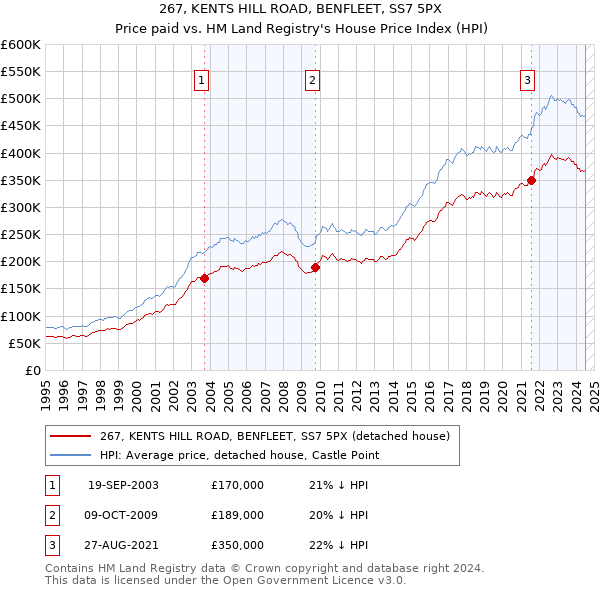 267, KENTS HILL ROAD, BENFLEET, SS7 5PX: Price paid vs HM Land Registry's House Price Index