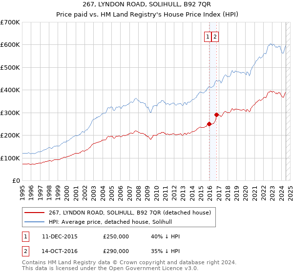 267, LYNDON ROAD, SOLIHULL, B92 7QR: Price paid vs HM Land Registry's House Price Index