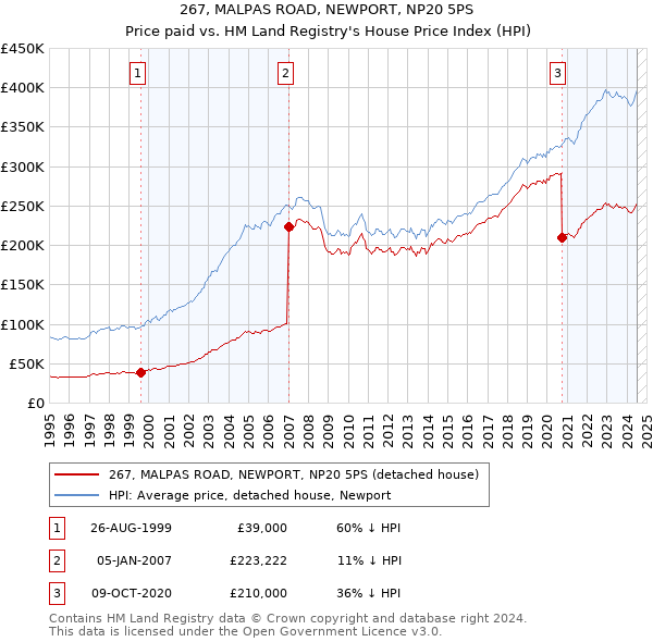 267, MALPAS ROAD, NEWPORT, NP20 5PS: Price paid vs HM Land Registry's House Price Index