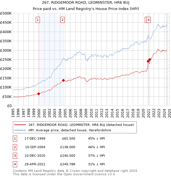 267, RIDGEMOOR ROAD, LEOMINSTER, HR6 8UJ: Price paid vs HM Land Registry's House Price Index