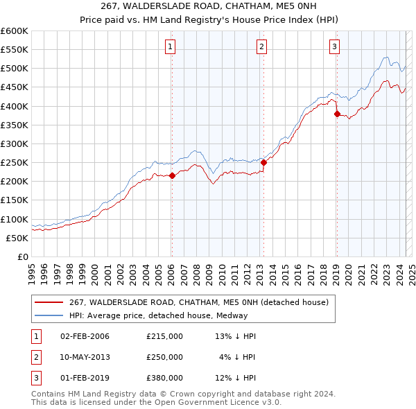 267, WALDERSLADE ROAD, CHATHAM, ME5 0NH: Price paid vs HM Land Registry's House Price Index