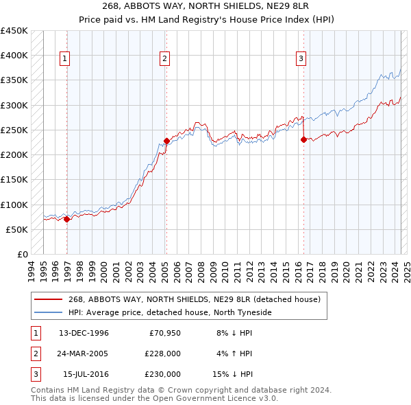 268, ABBOTS WAY, NORTH SHIELDS, NE29 8LR: Price paid vs HM Land Registry's House Price Index