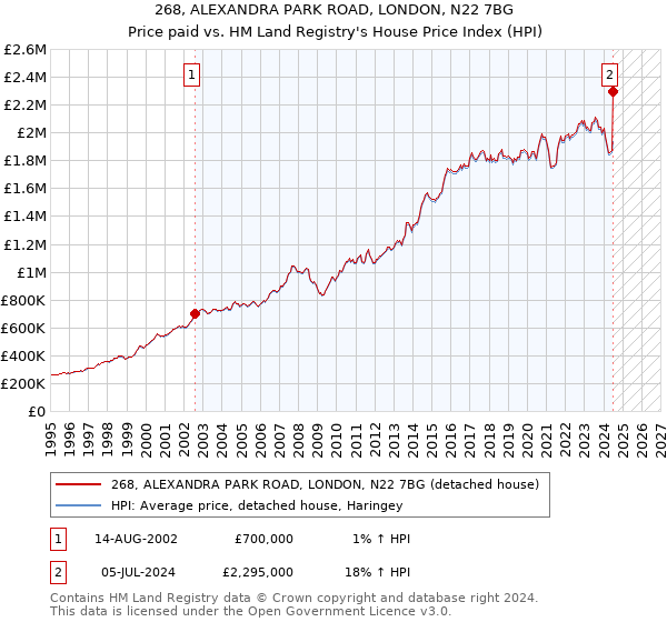 268, ALEXANDRA PARK ROAD, LONDON, N22 7BG: Price paid vs HM Land Registry's House Price Index