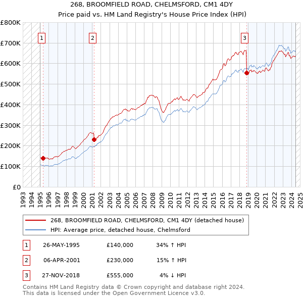 268, BROOMFIELD ROAD, CHELMSFORD, CM1 4DY: Price paid vs HM Land Registry's House Price Index