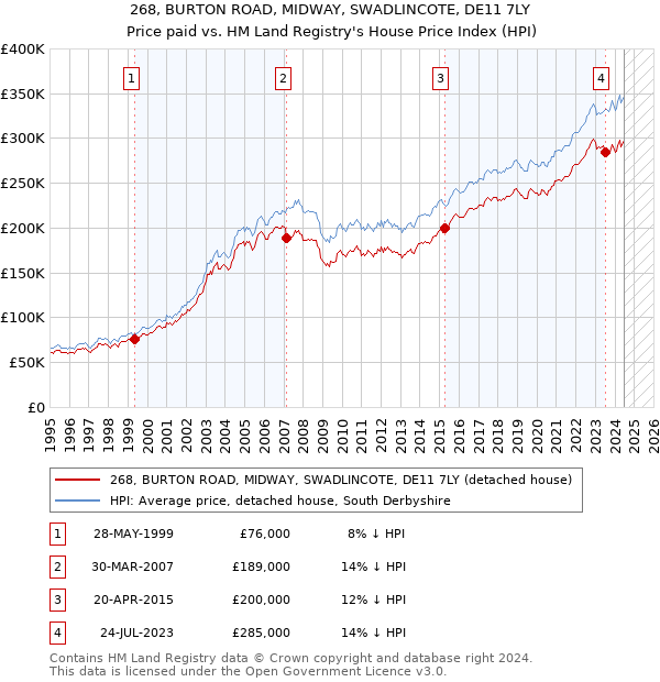 268, BURTON ROAD, MIDWAY, SWADLINCOTE, DE11 7LY: Price paid vs HM Land Registry's House Price Index