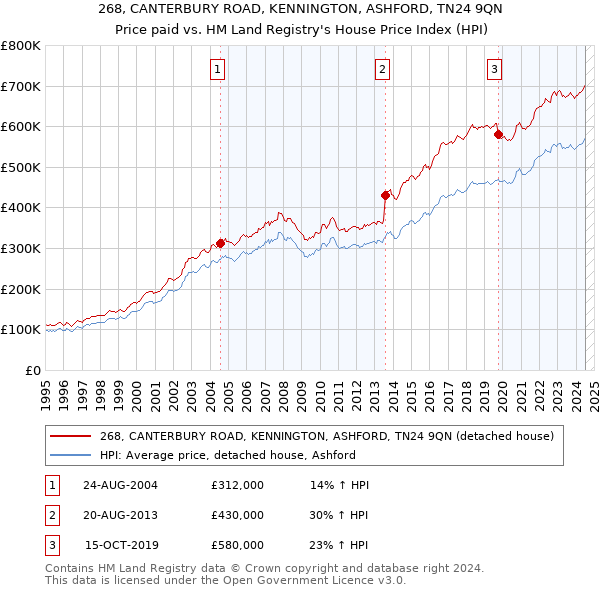 268, CANTERBURY ROAD, KENNINGTON, ASHFORD, TN24 9QN: Price paid vs HM Land Registry's House Price Index