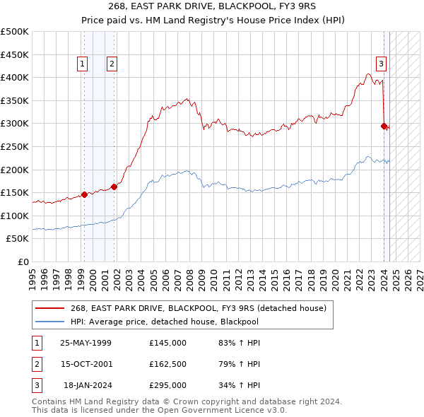 268, EAST PARK DRIVE, BLACKPOOL, FY3 9RS: Price paid vs HM Land Registry's House Price Index