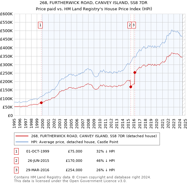 268, FURTHERWICK ROAD, CANVEY ISLAND, SS8 7DR: Price paid vs HM Land Registry's House Price Index