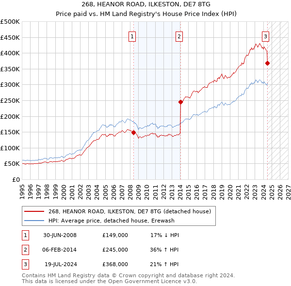 268, HEANOR ROAD, ILKESTON, DE7 8TG: Price paid vs HM Land Registry's House Price Index