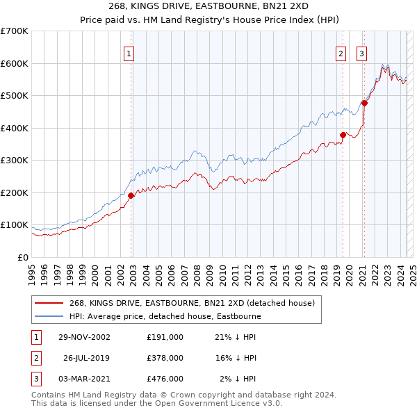 268, KINGS DRIVE, EASTBOURNE, BN21 2XD: Price paid vs HM Land Registry's House Price Index