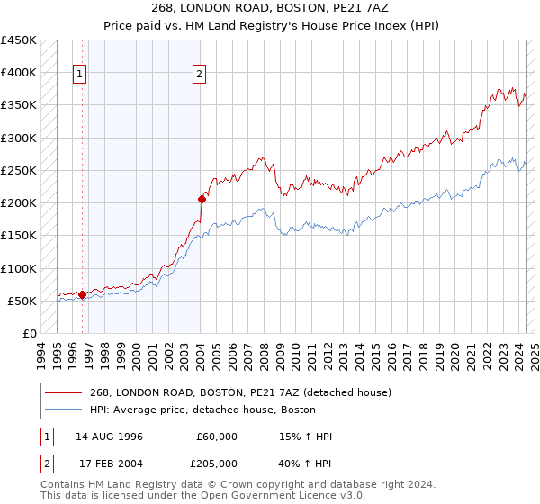 268, LONDON ROAD, BOSTON, PE21 7AZ: Price paid vs HM Land Registry's House Price Index