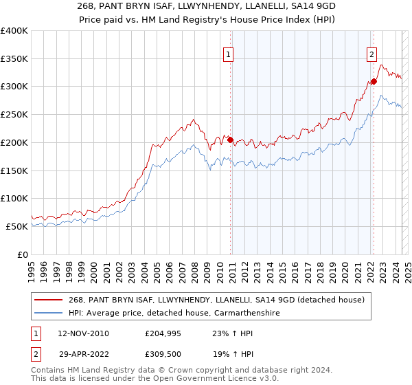 268, PANT BRYN ISAF, LLWYNHENDY, LLANELLI, SA14 9GD: Price paid vs HM Land Registry's House Price Index