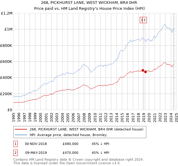 268, PICKHURST LANE, WEST WICKHAM, BR4 0HR: Price paid vs HM Land Registry's House Price Index