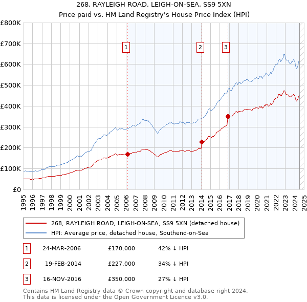 268, RAYLEIGH ROAD, LEIGH-ON-SEA, SS9 5XN: Price paid vs HM Land Registry's House Price Index