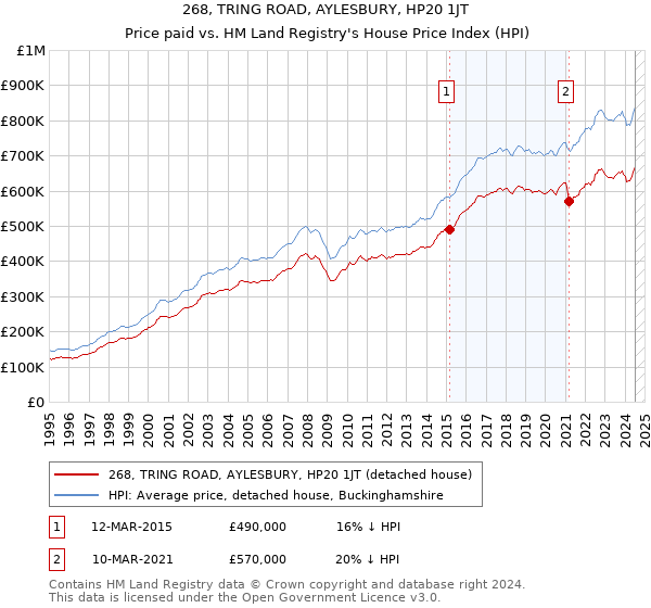 268, TRING ROAD, AYLESBURY, HP20 1JT: Price paid vs HM Land Registry's House Price Index