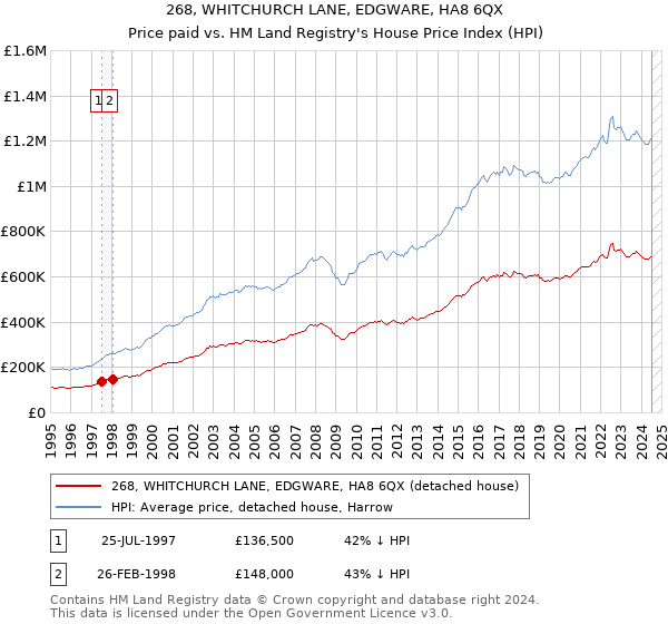 268, WHITCHURCH LANE, EDGWARE, HA8 6QX: Price paid vs HM Land Registry's House Price Index