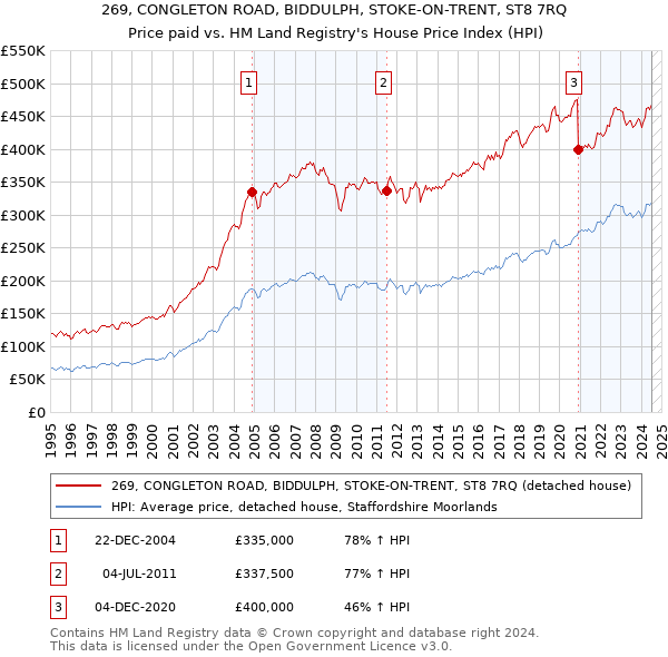 269, CONGLETON ROAD, BIDDULPH, STOKE-ON-TRENT, ST8 7RQ: Price paid vs HM Land Registry's House Price Index