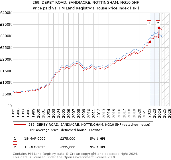 269, DERBY ROAD, SANDIACRE, NOTTINGHAM, NG10 5HF: Price paid vs HM Land Registry's House Price Index