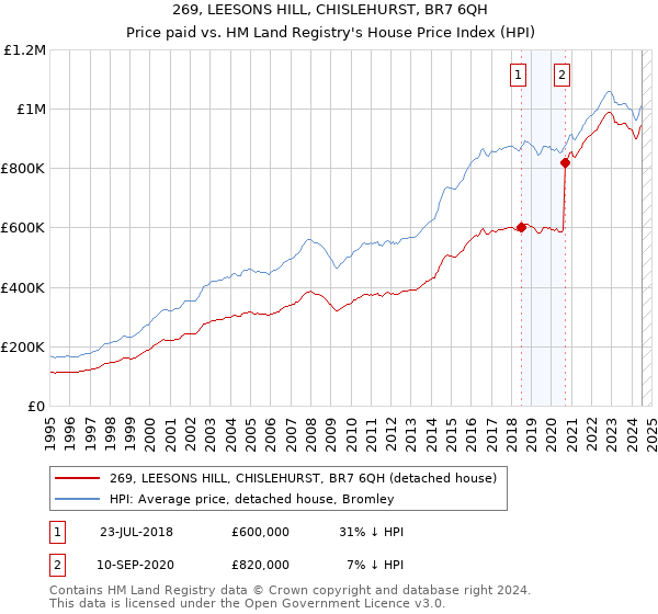 269, LEESONS HILL, CHISLEHURST, BR7 6QH: Price paid vs HM Land Registry's House Price Index