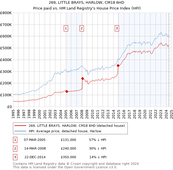 269, LITTLE BRAYS, HARLOW, CM18 6HD: Price paid vs HM Land Registry's House Price Index