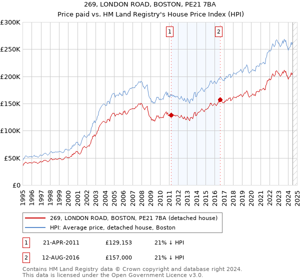 269, LONDON ROAD, BOSTON, PE21 7BA: Price paid vs HM Land Registry's House Price Index