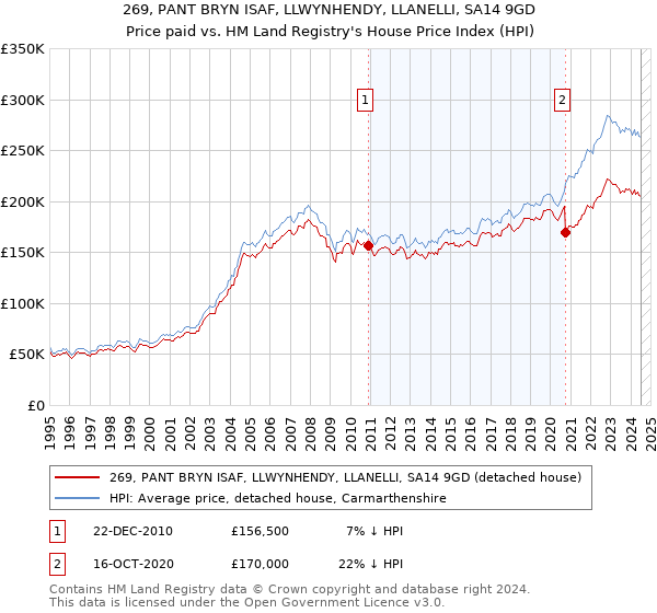 269, PANT BRYN ISAF, LLWYNHENDY, LLANELLI, SA14 9GD: Price paid vs HM Land Registry's House Price Index