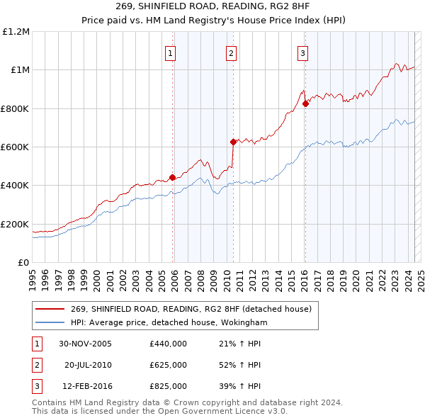 269, SHINFIELD ROAD, READING, RG2 8HF: Price paid vs HM Land Registry's House Price Index