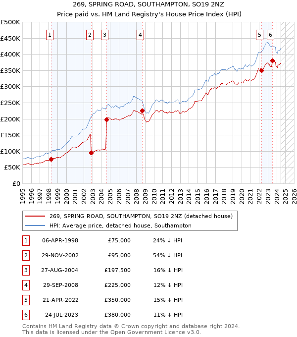 269, SPRING ROAD, SOUTHAMPTON, SO19 2NZ: Price paid vs HM Land Registry's House Price Index