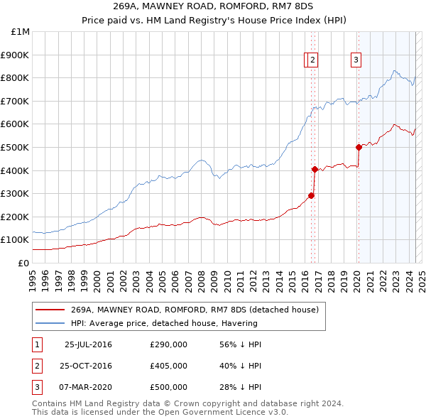 269A, MAWNEY ROAD, ROMFORD, RM7 8DS: Price paid vs HM Land Registry's House Price Index